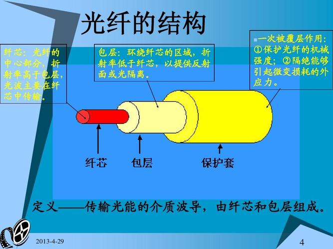 不属于光纤的结构