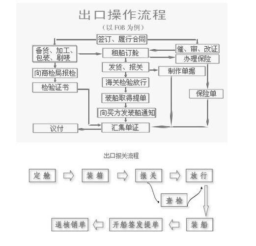  光学仪器出口报关流程图「进口光学仪器」