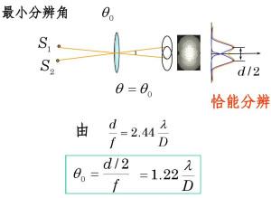 光学仪器的最小分辨角怎么求 光学仪器的最小分辨角