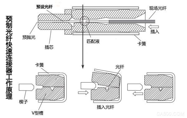 光纤连接器的结构有哪些种类 光纤连接器端面结构图片