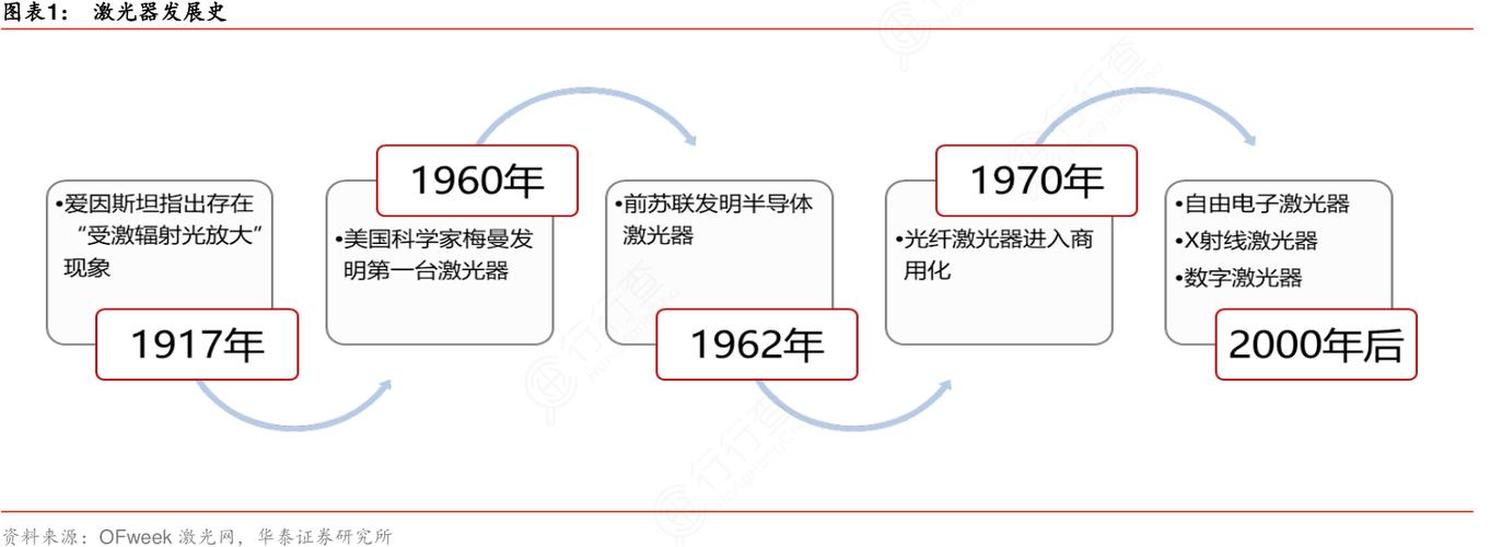 光学仪器进化历史_光学仪器进化历史